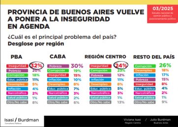 Corrupción, inseguridad y pobreza: el tridente que preocupa a los argentinos