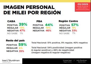 Corrupción, inseguridad y pobreza: el tridente que preocupa a los argentinos