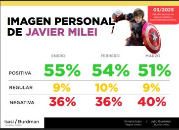 Corrupción, inseguridad y pobreza: el tridente que preocupa a los argentinos