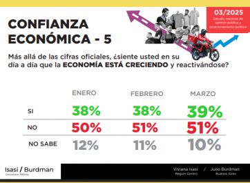 Corrupción, inseguridad y pobreza: el tridente que preocupa a los argentinos