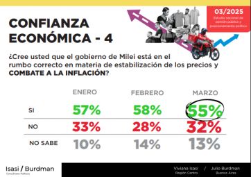 Corrupción, inseguridad y pobreza: el tridente que preocupa a los argentinos