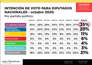 Corrupción, inseguridad y pobreza: el tridente que preocupa a los argentinos