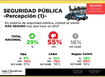 Corrupción, inseguridad y pobreza: el tridente que preocupa a los argentinos