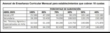 Se autorizó un aumento del 3% de las cuotas escolares en los colegios privados bonaerenses