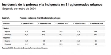 Según el Indec, la pobreza bajó al 38,1% en el segundo semestre de 2024