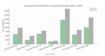 Prepará la billetera para comprar los huevos: la canasta de pascuas subió un 104%