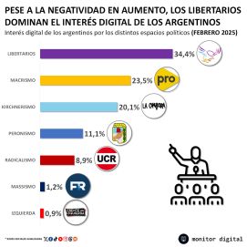 Libertarios resisten la crisis y mantienen intacto su bastión de influencia
