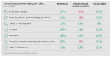 Las ventas minoristas pyme aumentaron un 10,5% interanual, pero no logran recuperarse de la caída de 2024