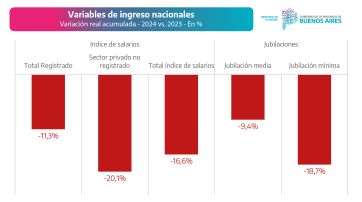 Desocupación en la provincia: la cifra alcanzó el 8,7% en 2024