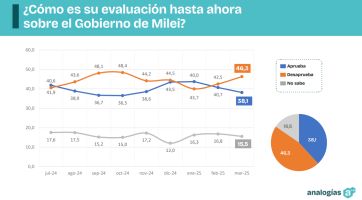 Un problema de fondo: crece el rechazo al acuerdo del Gobierno con el FMI 
