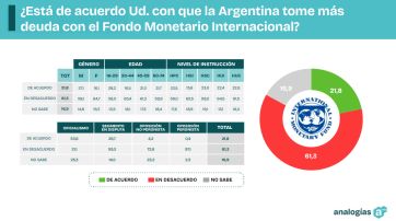Un problema de fondo: crece el rechazo al acuerdo del Gobierno con el FMI 