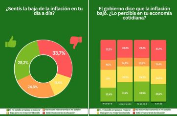 Mal panorama para el gobierno: preocupa la pobreza y entre los funcionarios gana “Ninguno”