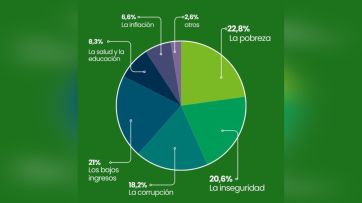 Mal panorama para el gobierno: preocupa la pobreza y entre los funcionarios gana “Ninguno”