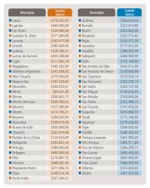 Salarios municipales: estado precario