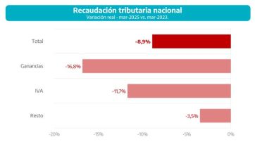 Recaudación en picada y nuevas críticas de la Provincia