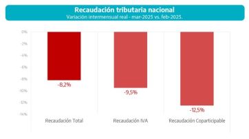 Recaudación en picada y nuevas críticas de la Provincia