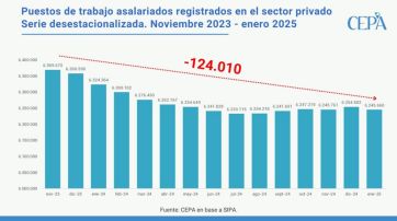 Cayó el empleo registrado y la informalidad es del 41%