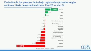 Cayó el empleo registrado y la informalidad es del 41%