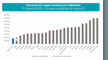 Provincia y un nuevo embate a la Rosada por el reparto de la torta