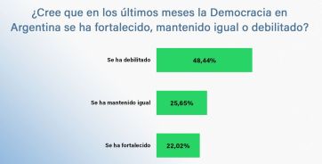 Los argentinos rechazan la represión y los preocupa el debilitamiento de la democracia