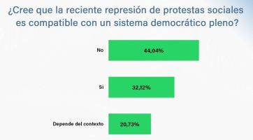 Los argentinos rechazan la represión y los preocupa el debilitamiento de la democracia