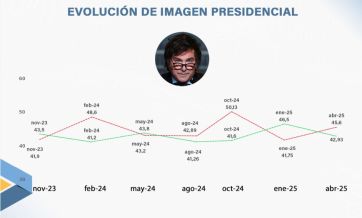 Los argentinos rechazan la represión y los preocupa el debilitamiento de la democracia