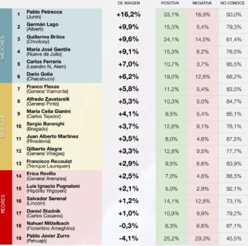 Ranking de intendentes: qué dirigente tiene mejor imagen en cada sección del interior