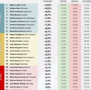 Ranking de intendentes: qué dirigente tiene mejor imagen en cada sección del interior