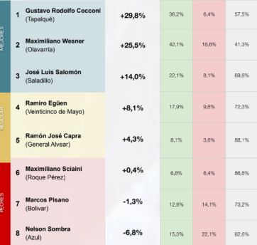 Ranking de intendentes: qué dirigente tiene mejor imagen en cada sección del interior