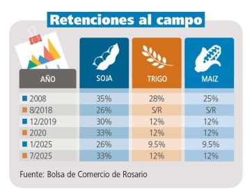 Retenciones: conflicto largo y sin fin