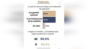 La gente no le cree al gobierno que bajó la pobreza, y aumenta el pesimismo
