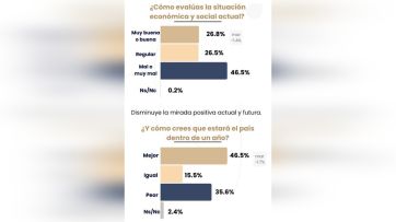La gente no le cree al gobierno que bajó la pobreza, y aumenta el pesimismo
