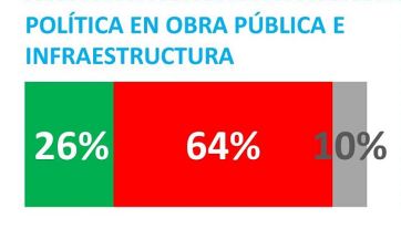 El gobierno de Milei, aplazado en todo: la gente rechaza sus políticas en ocho áreas