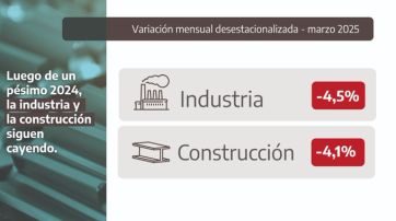 Industria y construcción: con datos en mano, Provincia sale al cruce de Nación