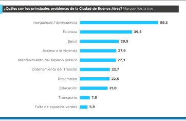 Cuenta regresiva: quiénes se posicionan como favoritos para la elección porteña