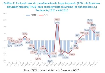 La recaudación nacional y las transferencias a las provincias en tiempos de crisis