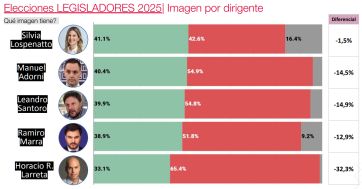 Recta final en CABA: Santoro mantiene la delantera y Lospennato se acerca a Adorni