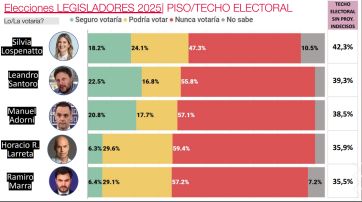 Recta final en CABA: Santoro mantiene la delantera y Lospennato se acerca a Adorni