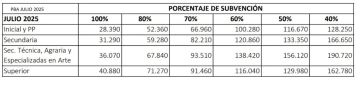 Autorizaron aumentos en las cuotas de colegios privados con participación estatal