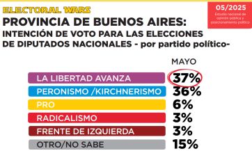 Objetivo PBA: las chances de CFK y Axel de cara a los próximos comicios
