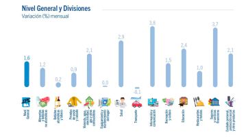 La inflación en CABA perforó el 2%: fue del 1,6 por ciento en mayo