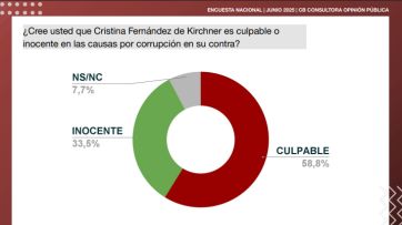 ¿Cómo ve la población a Cristina Kirchner luego de la condena?