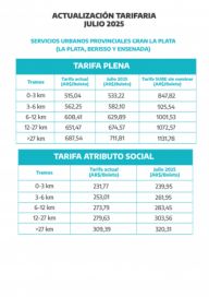 Aumenta el transporte público en la Provincia: desde cuándo y cuánto habrá que pagar