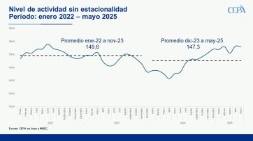 La economía, complicada: la actividad se estancó y el FMI da señales de advertencia