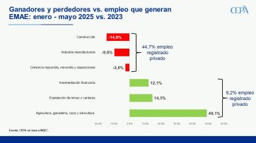 La economía, complicada: la actividad se estancó y el FMI da señales de advertencia