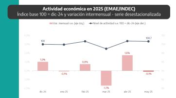 La economía, complicada: la actividad se estancó y el FMI da señales de advertencia