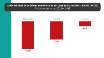 La economía, complicada: la actividad se estancó y el FMI da señales de advertencia