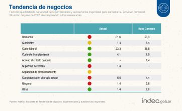 La economía, complicada: la actividad se estancó y el FMI da señales de advertencia