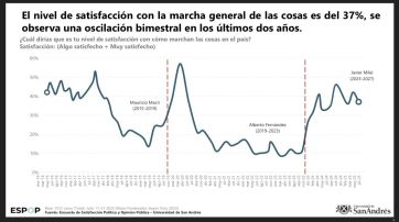 Triste récord: el descontento con el gobierno es el más alto desde que asumió Milei