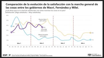 Triste récord: el descontento con el gobierno es el más alto desde que asumió Milei